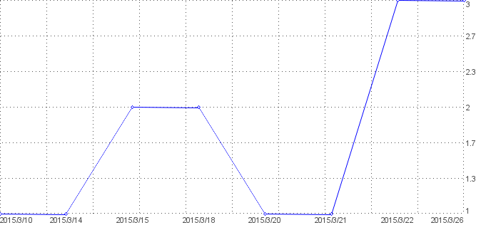 Statistik f�r webcam tessin nach Tagen