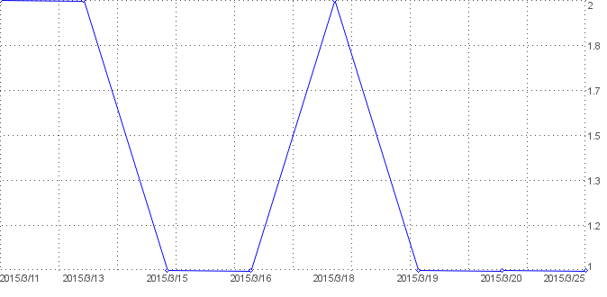 Statistik f�r punk tabs nach Tagen