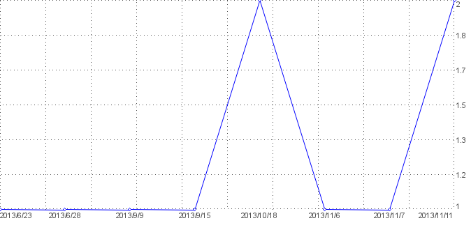 Statistik f�r hintergrundbild nach Tagen