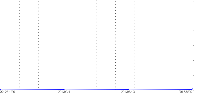 Statistik f�r Schlafsofas nach Tagen