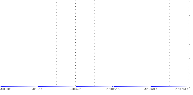 Statistik f�r Hip Hop und Black Music Internet Radio nach Tagen