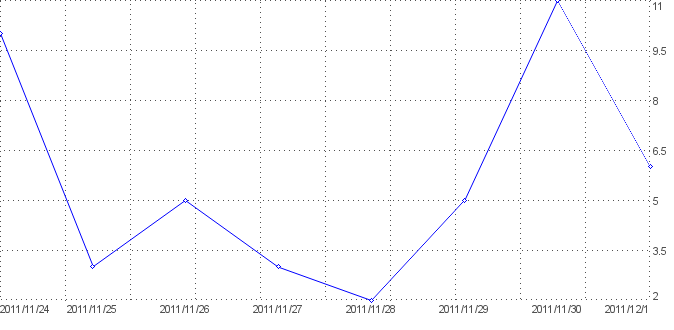 Statistik f�r zaunanlagen nach Tagen