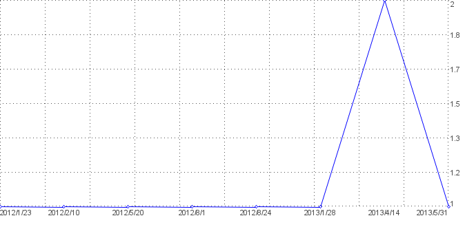 Statistik f�r gratis hintergrundbilder nach Tagen