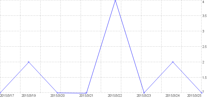 Statistik f�r titelbilder nach Tagen