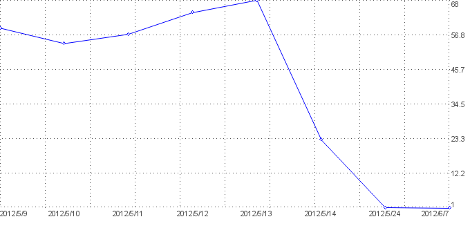 Statistik f�r hohenwutzen nach Tagen