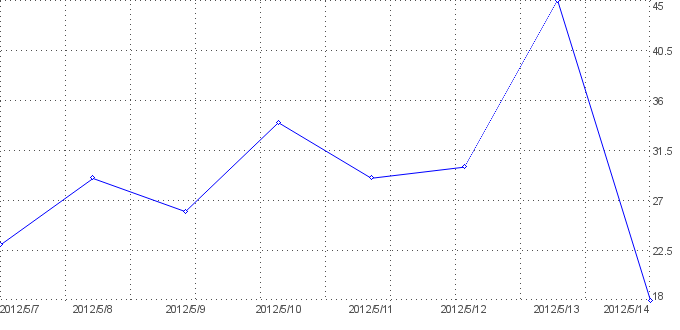 Statistik f�r polenmarkt hohenwutzen nach Tagen