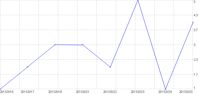 Statistik f�r jagd.it nach Tagen