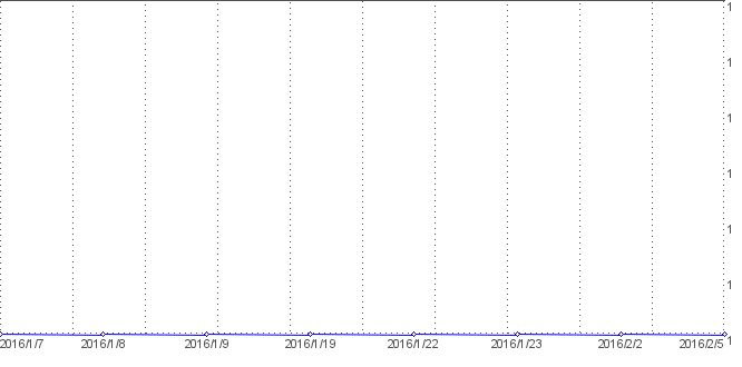 Statistik f�r Sexbilder nach Tagen