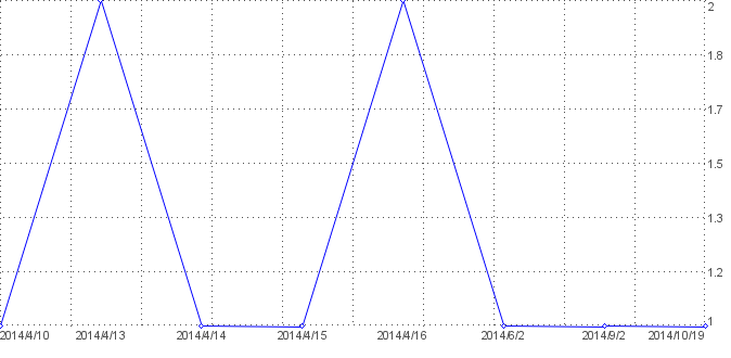 Statistik f�r Handy nach Tagen