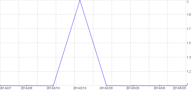 Statistik f�r fernsehen online nach Tagen