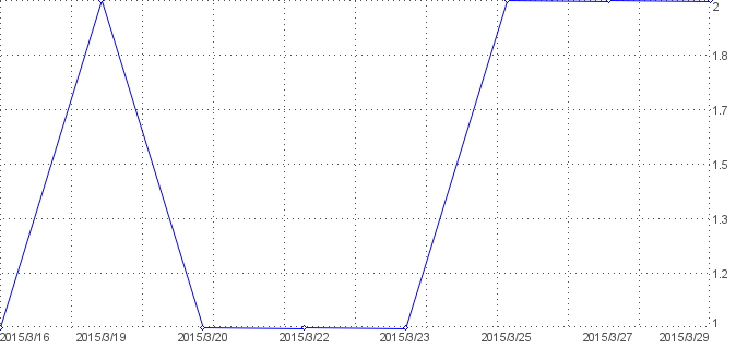 Statistik f�r G�stebuchbilder nach Tagen