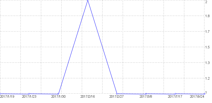 Statistik f�r visitenkarten kostenlos nach Tagen